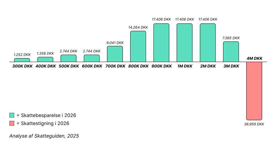 Skattebesparelse på alle lønniveauer i 2026